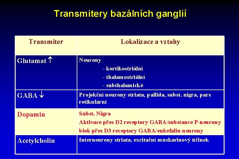 Transmitery bazálních ganglií Transmiter Glutamat Lokalizace a vztahy Neurony - kortikostriální - thalamostriální -