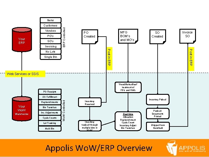 Items Vendors Your ERP PO’s SO’s Invoicing ERP Controlled Customers MFG BOM’s and MO’s