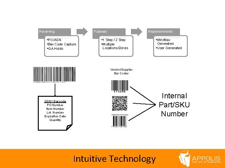 Receiving Putaway • PO/ASN • Bar Code Capture • QA Holds Replenishments • 1