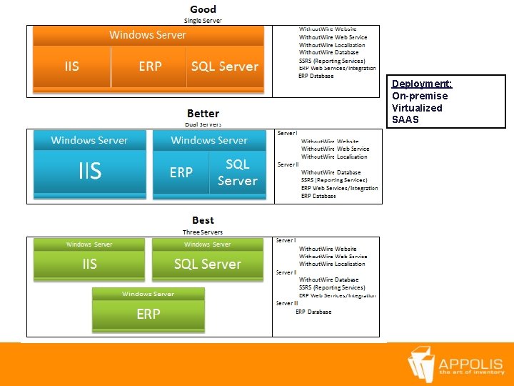 Deployment: On-premise Virtualized SAAS 