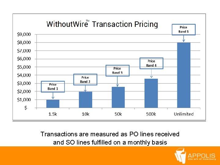 Transactions are measured as PO lines received and SO lines fulfilled on a monthly
