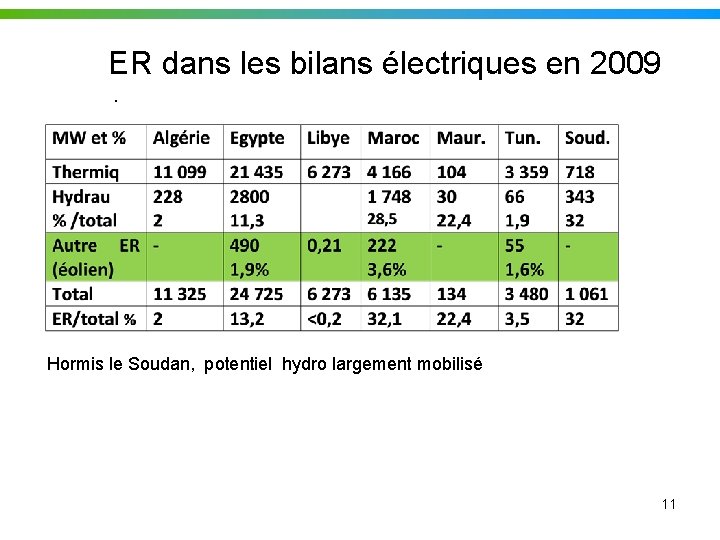 ER dans les bilans électriques en 2009. Hormis le Soudan, potentiel hydro largement mobilisé