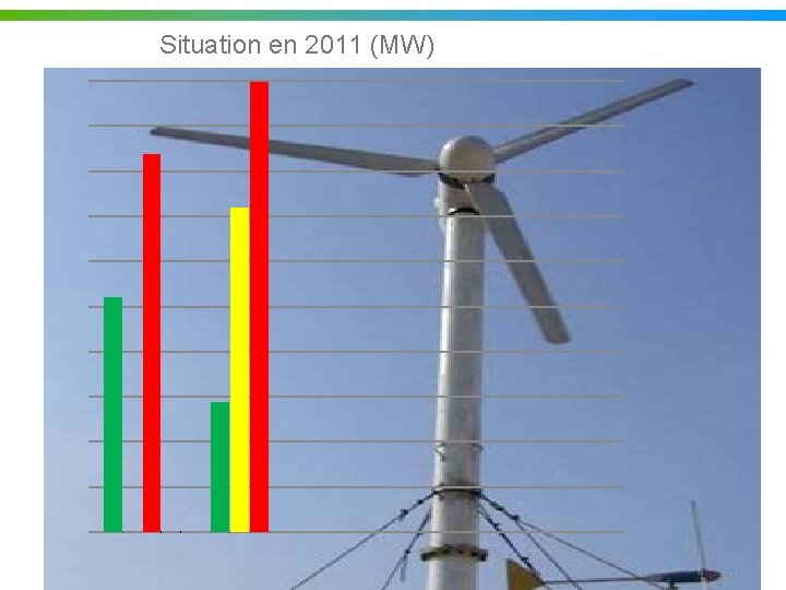 Situation en 2011 (MW) 12 