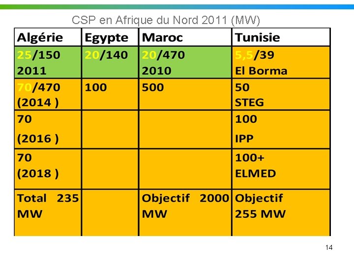 CSP en Afrique du Nord 2011 (MW) 14 