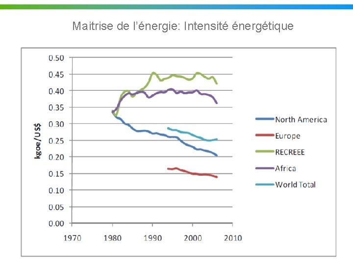 Maitrise de l’énergie: Intensité énergétique 19 