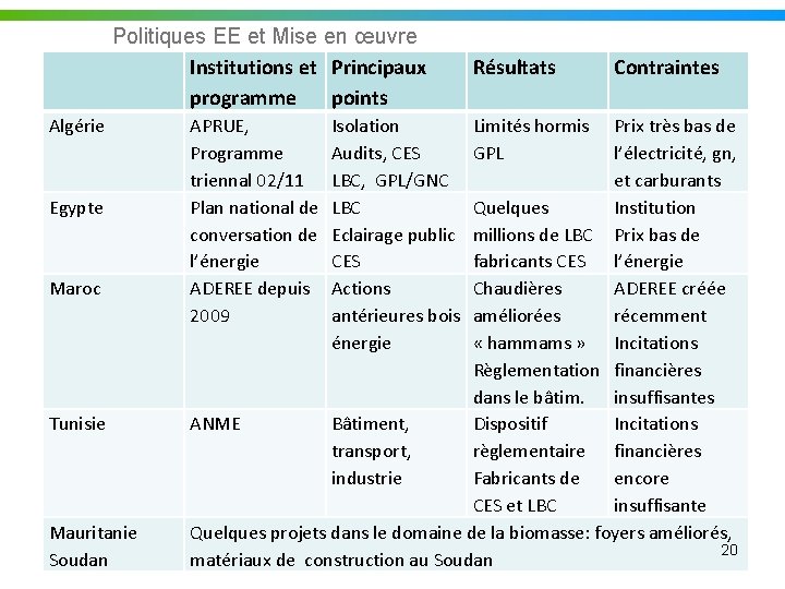 Politiques EE et Mise en œuvre Institutions et Principaux programme points Algérie Egypte Maroc