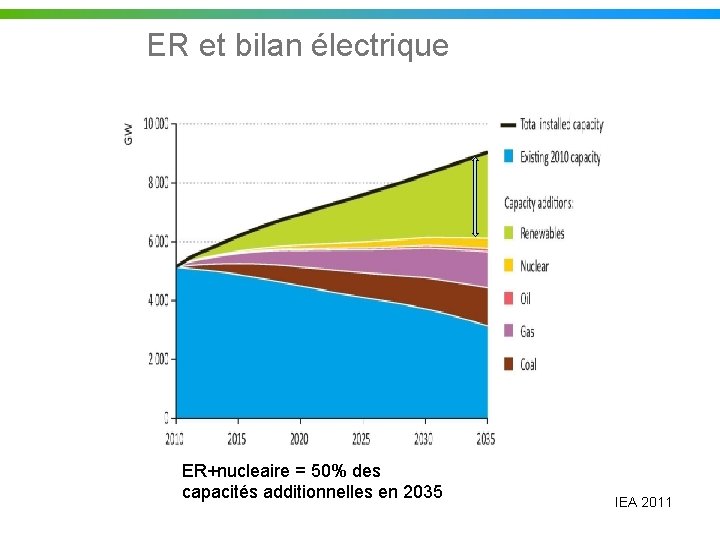 ER et bilan électrique ER+nucleaire = 50% des capacités additionnelles en 2035 IEA 2011