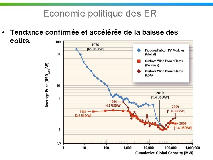 Economie politique des ER • Tendance confirmée et accélérée de la baisse des coûts.