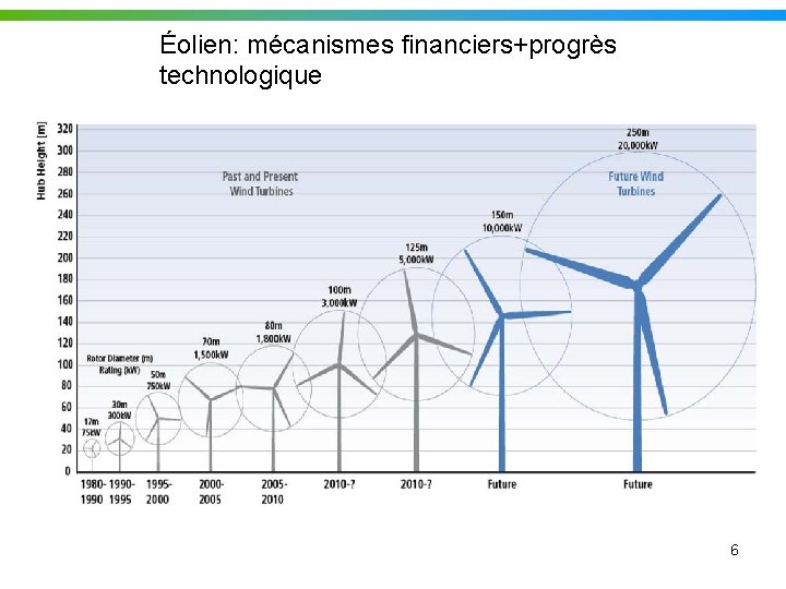 Éolien: mécanismes financiers+progrès technologique 6 