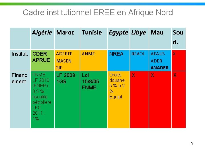 Cadre institutionnel EREE en Afrique Nord Algérie Maroc Institut. CDER APRUE Financ ement FNME