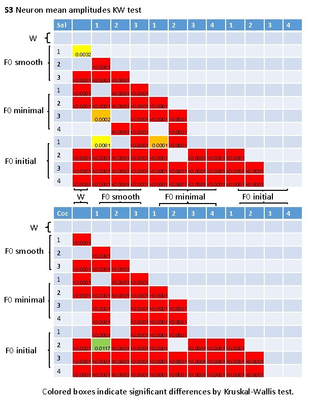 S 3 Neuron mean amplitudes KW test Sal 1 2 3 4 W 1