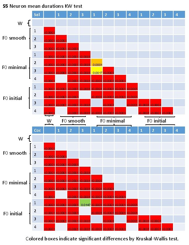S 5 Neuron mean durations KW test Sal 1 2 3 4 W F