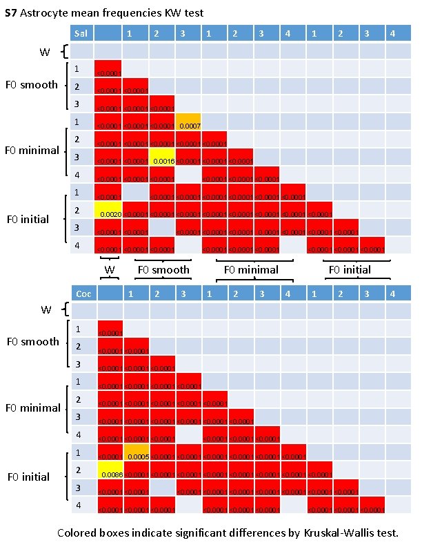 S 7 Astrocyte mean frequencies KW test Sal 1 2 3 4 W F