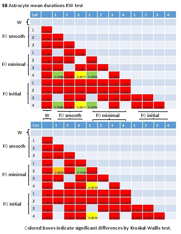 S 8 Astrocyte mean durations KW test Sal 1 2 3 4 W F
