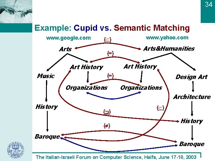 34 Example: Cupid vs. Semantic Matching www. google. com Arts { } Arts&Humanities Art