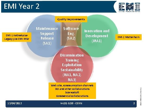 EMI Year 2 Quality Improvements EMI 1 Kebnekaise Legacy pre-EMI MW Maintenance Support Release