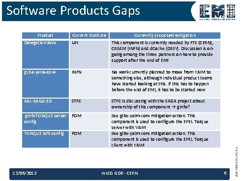 Software Products Gaps Current Institute Currently proposed mitigation Delegation Java UH This component is Software Products Gaps Current Institute Currently proposed mitigation Delegation Java UH This component is