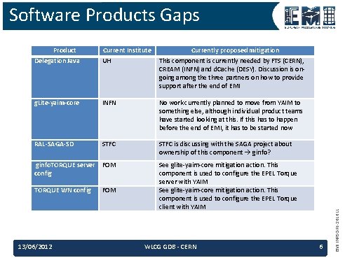 Software Products Gaps Current Institute Currently proposed mitigation Delegation Java UH This component is