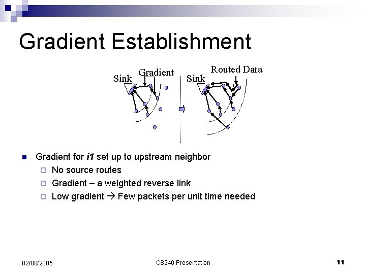 Gradient Establishment Sink n Gradient Sink Routed Data Gradient for i 1 set up