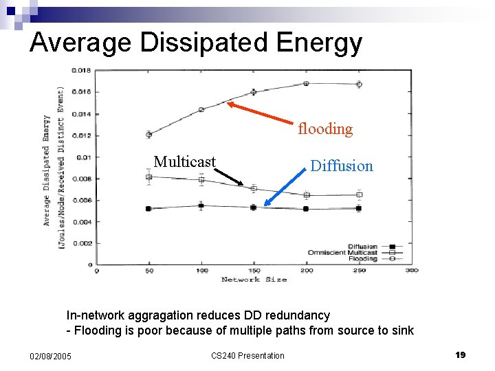 Average Dissipated Energy flooding Multicast Diffusion In-network aggragation reduces DD redundancy - Flooding is