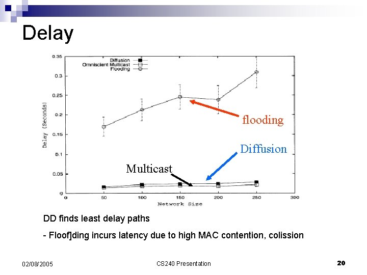 Delay flooding Diffusion Multicast DD finds least delay paths - Floof]ding incurs latency due