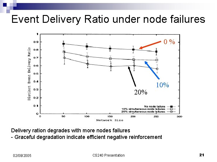 Event Delivery Ratio under node failures 0% 20% 10% Delivery ration degrades with more