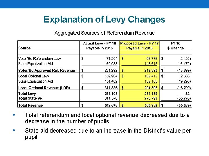 Explanation of Levy Changes • Total referendum and local optional revenue decreased due to