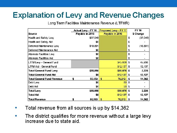 Explanation of Levy and Revenue Changes • • Total revenue from all sources is