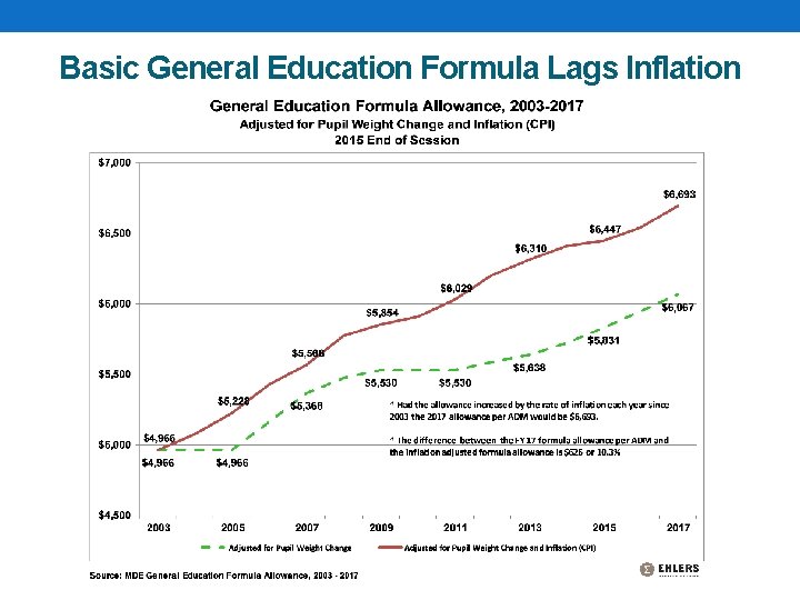 Basic General Education Formula Lags Inflation 8 
