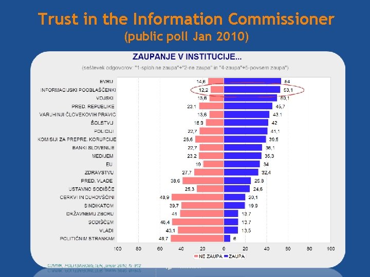 Trust in the Information Commissioner (public poll Jan 2010) 