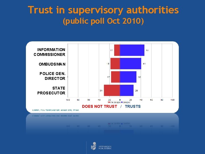 Trust in supervisory authorities (public poll Oct 2010) INFORMATION COMMISSIONER OMBUDSMAN POLICE GEN. DIRECTOR