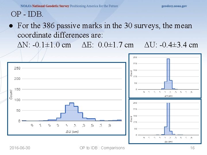 OP - IDB. ● For the 386 passive marks in the 30 surveys, the
