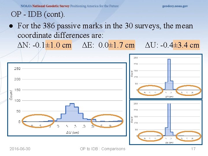 OP - IDB (cont). ● For the 386 passive marks in the 30 surveys,