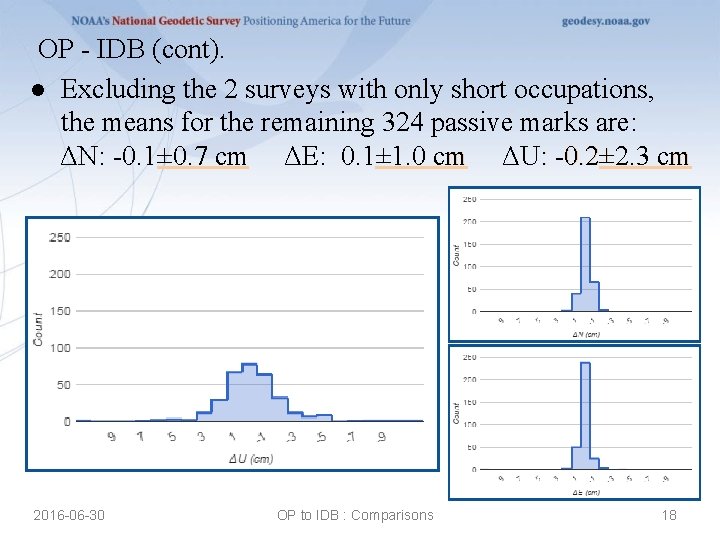 OP - IDB (cont). ● Excluding the 2 surveys with only short occupations, the