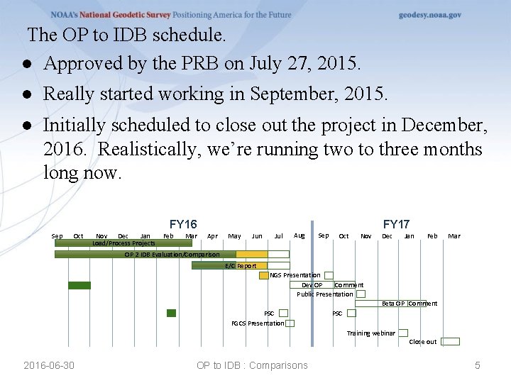 The OP to IDB schedule. ● Approved by the PRB on July 27, 2015.