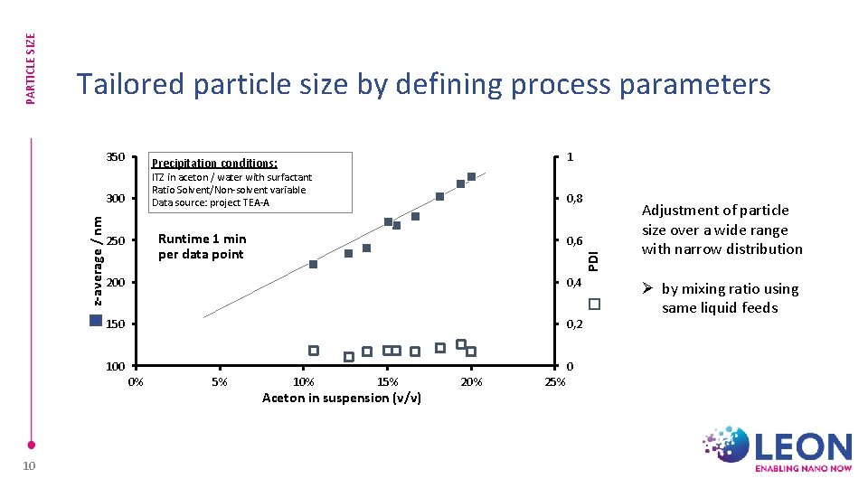 PARTICLE SIZE Tailored particle size by defining process parameters 350 1 Precipitation conditions: ITZ