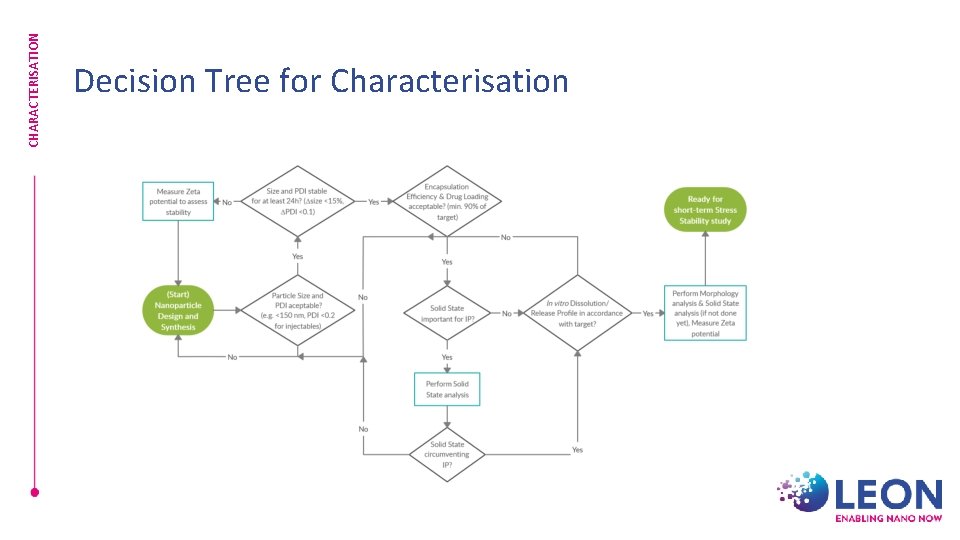 CHARACTERISATION Decision Tree for Characterisation 