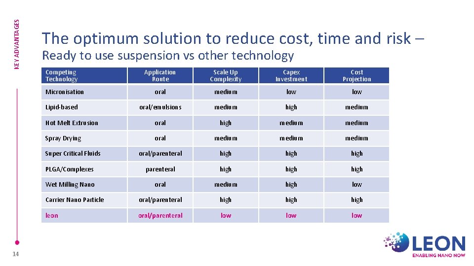 KEY ADVANTAGES The optimum solution to reduce cost, time and risk – Ready to