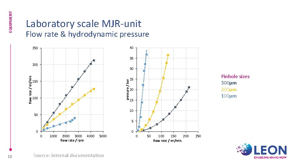 EQUIPMENT Laboratory scale MJR-unit Flow rate & hydrodynamic pressure 40 250 35 30 pressure