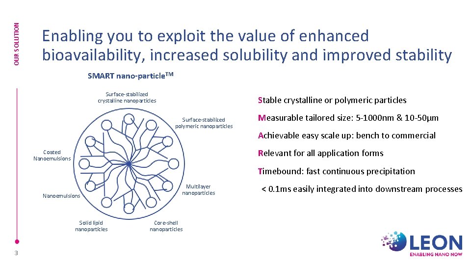 OUR SOLUTION Enabling you to exploit the value of enhanced bioavailability, increased solubility and