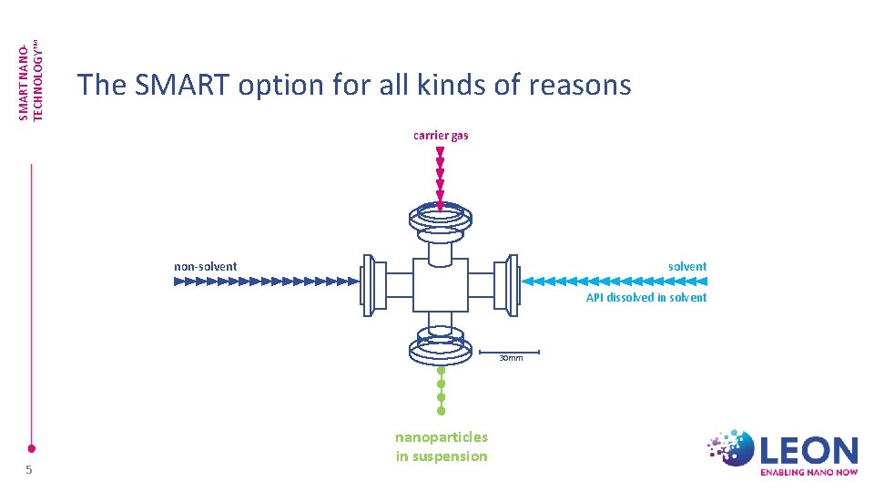 SMART NANOTECHNOLOGY™ The SMART option for all kinds of reasons carrier gas non-solvent API