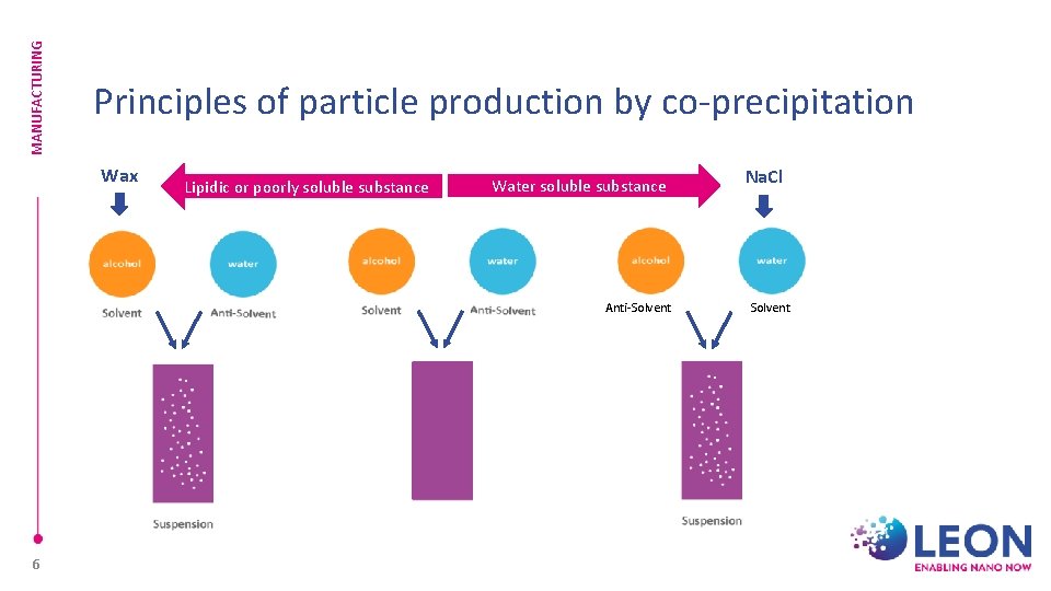 MANUFACTURING Principles of particle production by co-precipitation Wax Lipidic or poorly soluble substance Water