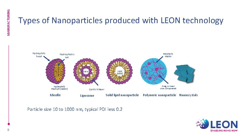 MANUFACTURING Types of Nanoparticles produced with LEON technology Hydrophilic head Polymeric matrix Hydrophobic tail
