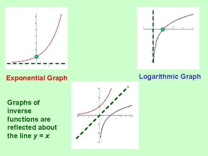 Exponential Graphs of inverse functions are reflected about the line y = x Logarithmic