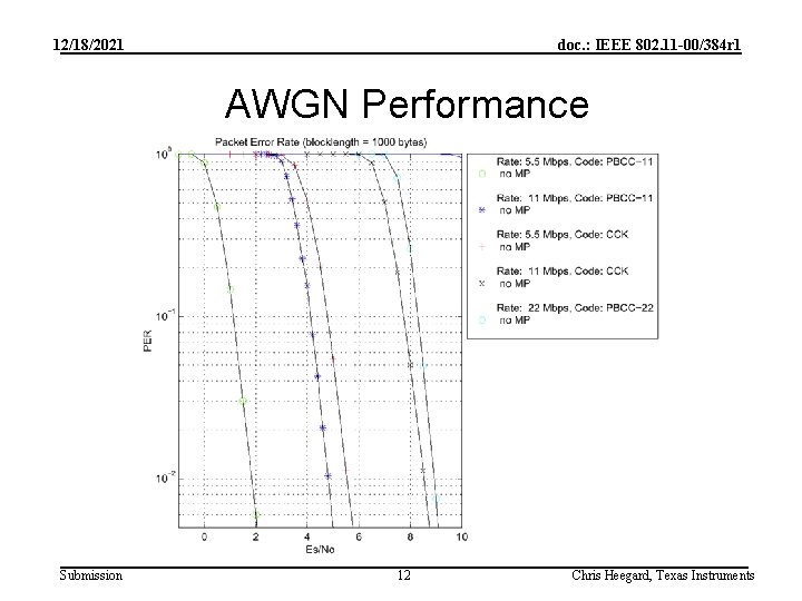 12/18/2021 doc. : IEEE 802. 11 -00/384 r 1 AWGN Performance Submission 12 Chris