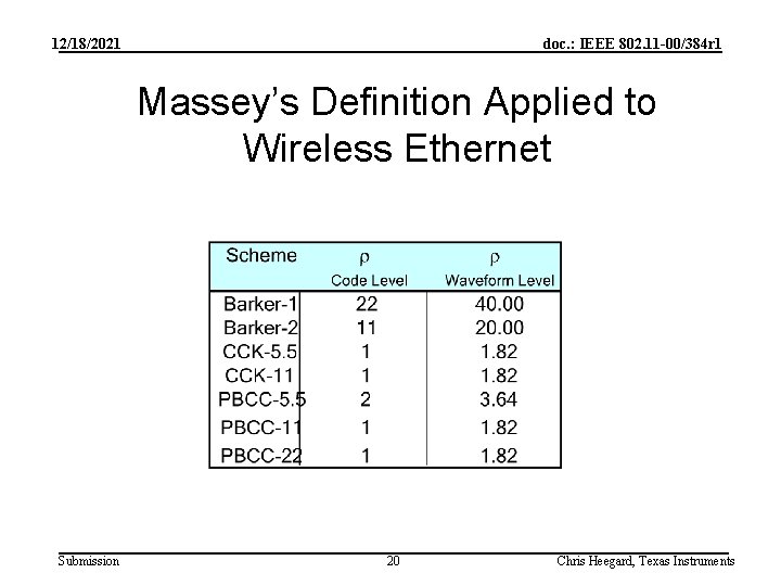 12/18/2021 doc. : IEEE 802. 11 -00/384 r 1 Massey’s Definition Applied to Wireless