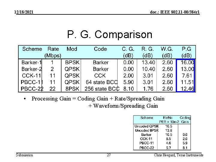 12/18/2021 doc. : IEEE 802. 11 -00/384 r 1 P. G. Comparison • Processing