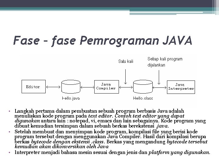 Fase – fase Pemrograman JAVA • Langkah pertama dalam pembuatan sebuah program berbasis Java