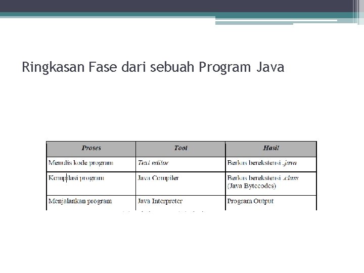 Ringkasan Fase dari sebuah Program Java 