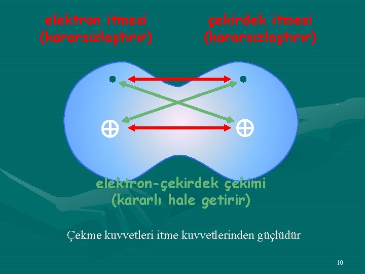 elektron itmesi (kararsızlaştırır) çekirdek itmesi (kararsızlaştırır) elektron-çekirdek çekimi (kararlı hale getirir) Çekme kuvvetleri itme